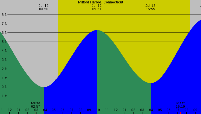 Tide graph for Milford Harbor, Connecticut