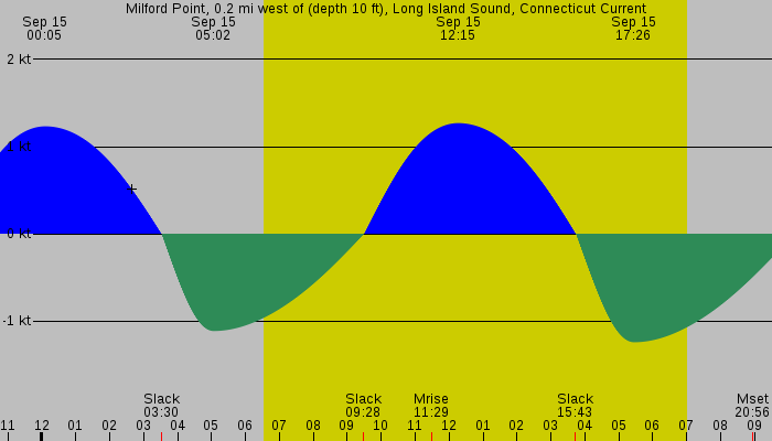 Tide graph for Milford Point, 0.2 mi west of (depth 10 ft), Long Island Sound, Connecticut Current