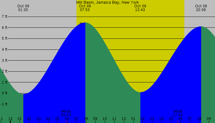 Tide graph for Mill Basin, Jamaica Bay, New York