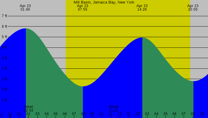 Tide graph for Mill Basin, Jamaica Bay, New York