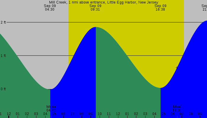 Tide graph for Mill Creek, 1 nmi above entrance, Little Egg Harbor, New Jersey