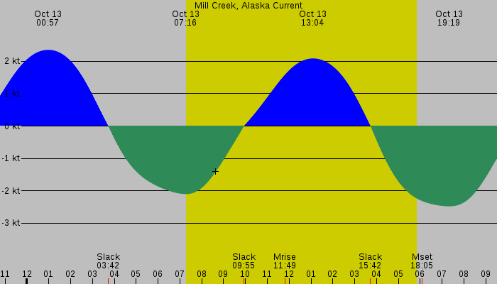 Tide graph for Mill Creek, Alaska Current