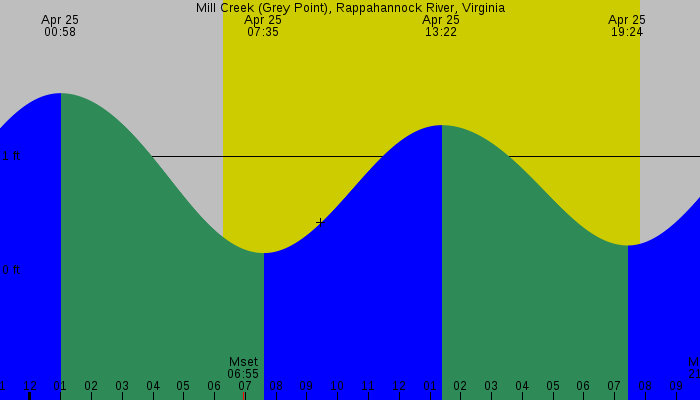 Tide graph for Mill Creek (Grey Point), Rappahannock River, Virginia