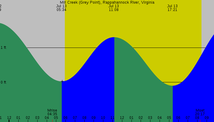 Tide graph for Mill Creek (Grey Point), Rappahannock River, Virginia