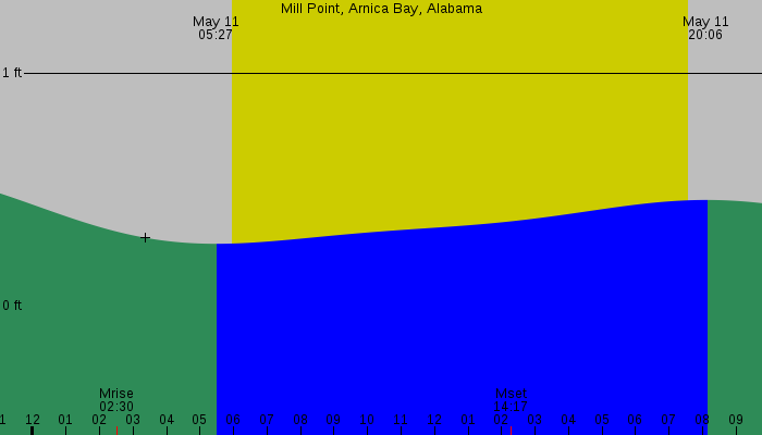 Tide graph for Mill Point, Arnica Bay, Alabama