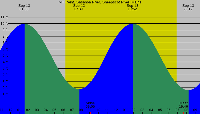 Tide graph for Mill Point, Sasanoa River, Sheepscot River, Maine