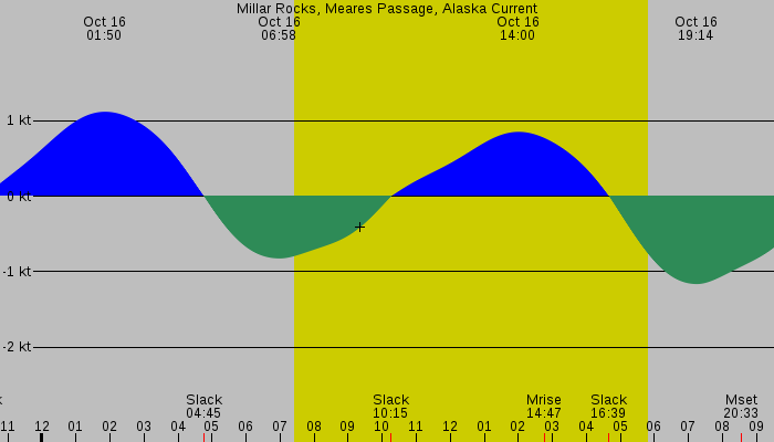Tide graph for Millar Rocks, Meares Passage, Alaska Current