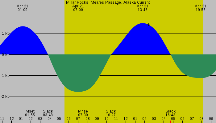 Tide graph for Millar Rocks, Meares Passage, Alaska Current