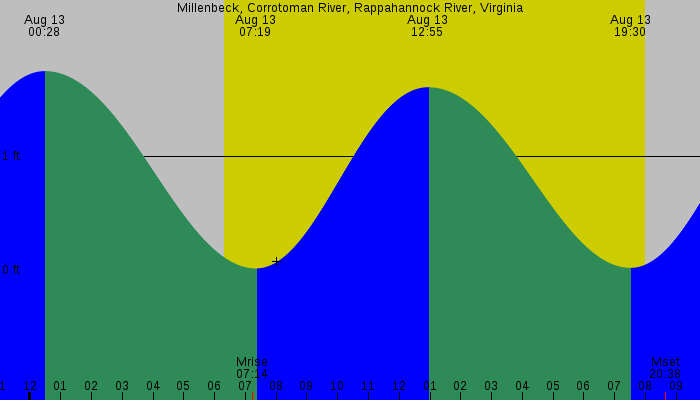 Tide graph for Millenbeck, Corrotoman River, Rappahannock River, Virginia