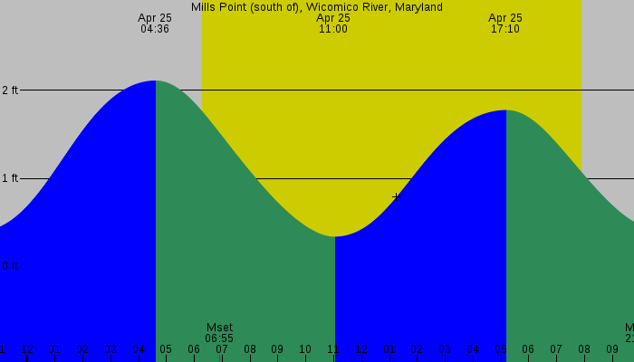 Tide graph for Mills Point (south of), Wicomico River, Maryland