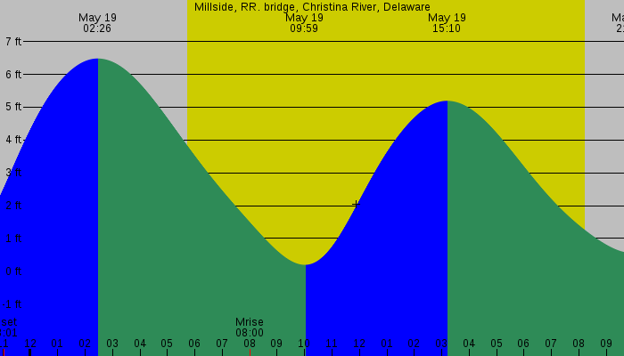 Tide graph for Millside, RR. bridge, Christina River, Delaware