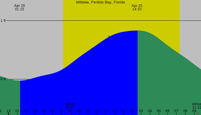 Tide graph for Millview, Perdido Bay, Florida