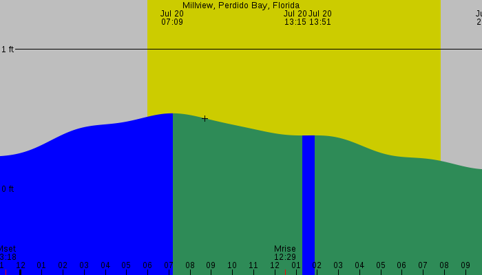 Tide graph for Millview, Perdido Bay, Florida