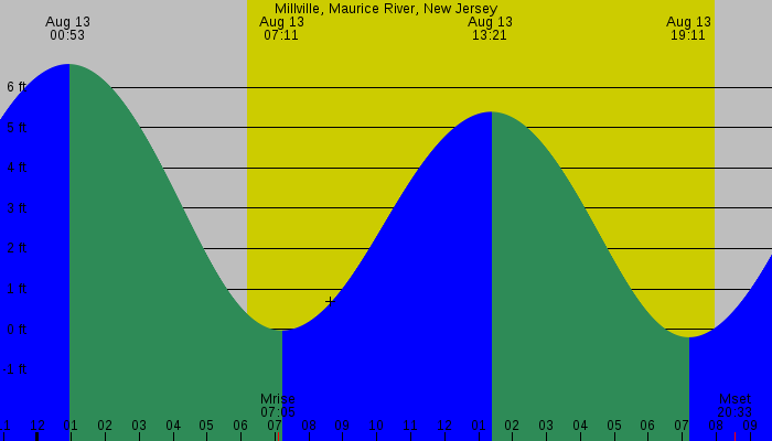 Tide graph for Millville, Maurice River, New Jersey