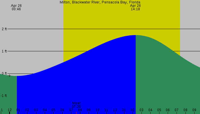 Tide graph for Milton, Blackwater River, Pensacola Bay, Florida