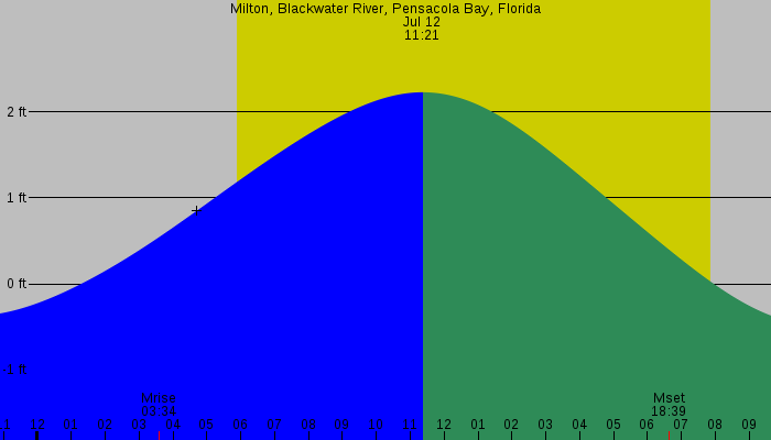 Tide graph for Milton, Blackwater River, Pensacola Bay, Florida