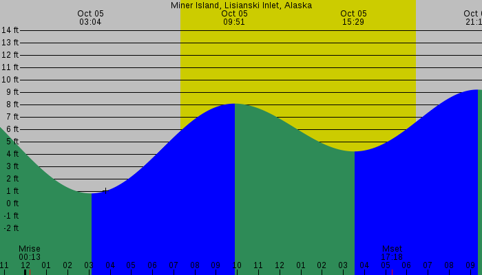 Tide graph for Miner Island, Lisianski Inlet, Alaska