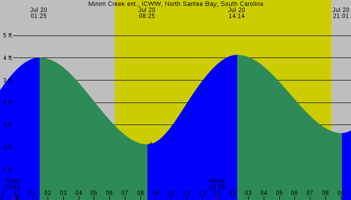 Tide graph for Minim Creek ent., ICWW, North Santee Bay, South Carolina