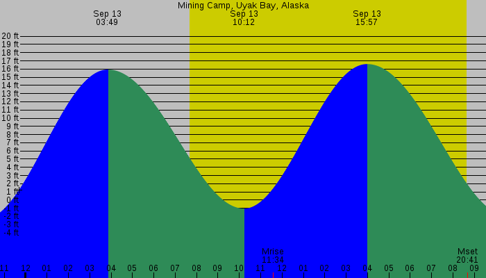 Tide graph for Mining Camp, Uyak Bay, Alaska