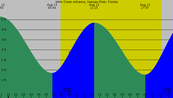 Tide graph for Mink Creek entrance, Nassau River, Florida