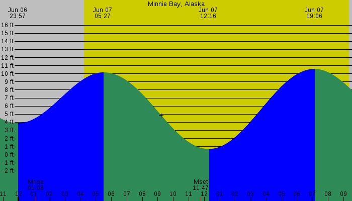 Tide graph for Minnie Bay, Alaska
