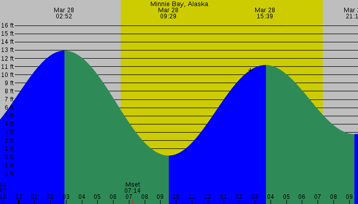 Tide graph for Minnie Bay, Alaska