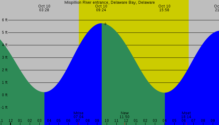 Tide graph for Mispillion River entrance, Delaware Bay, Delaware