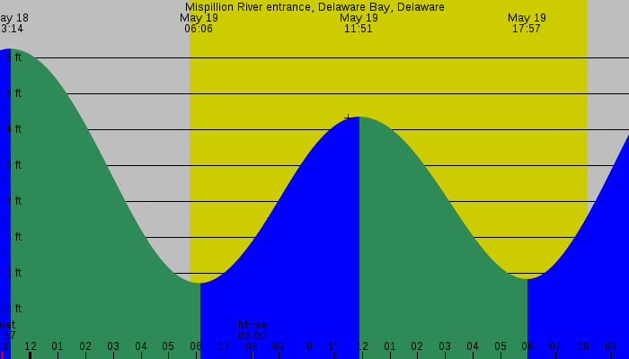 Tide graph for Mispillion River entrance, Delaware Bay, Delaware