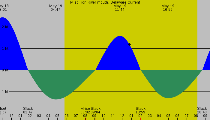 Tide graph for Mispillion River mouth, Delaware Current