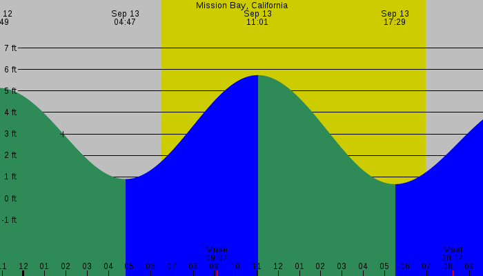 Tide graph for Mission Bay, California