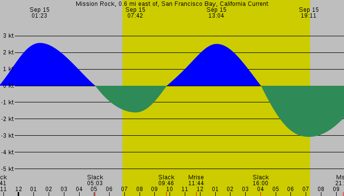 Tide graph for Mission Rock, 0.6 mi east of, San Francisco Bay, California Current
