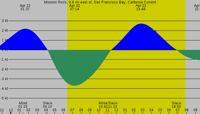 Tide graph for Mission Rock, 0.6 mi east of, San Francisco Bay, California Current