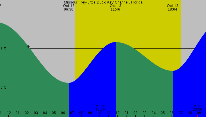 Tide graph for Missouri Key-Little Duck Key Channel, Florida