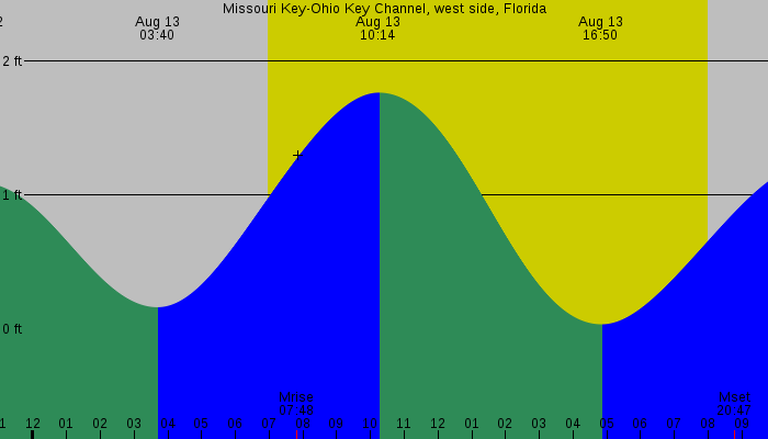 Tide graph for Missouri Key-Ohio Key Channel, west side, Florida