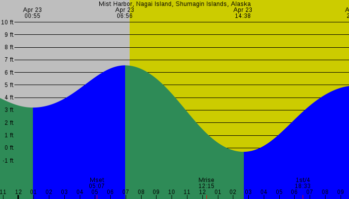 Tide graph for Mist Harbor, Nagai Island, Shumagin Islands, Alaska