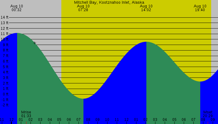 Tide graph for Mitchell Bay, Kootznahoo Inlet, Alaska