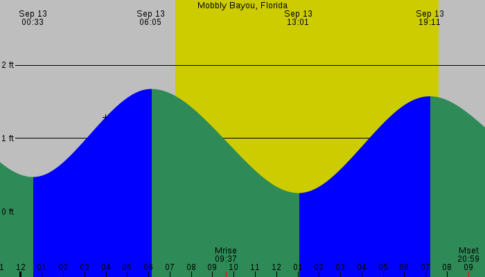 Tide graph for Mobbly Bayou, Florida
