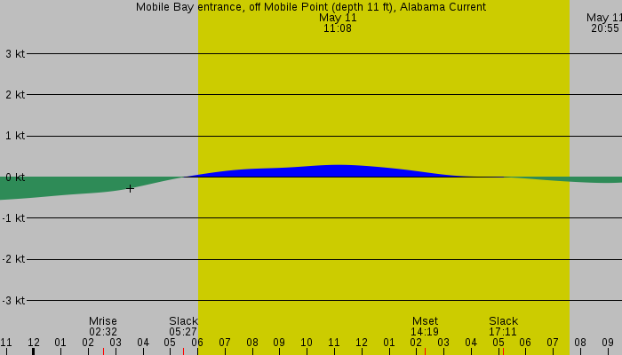 Tide graph for Mobile Bay entrance, off Mobile Point (depth 11 ft), Alabama Current