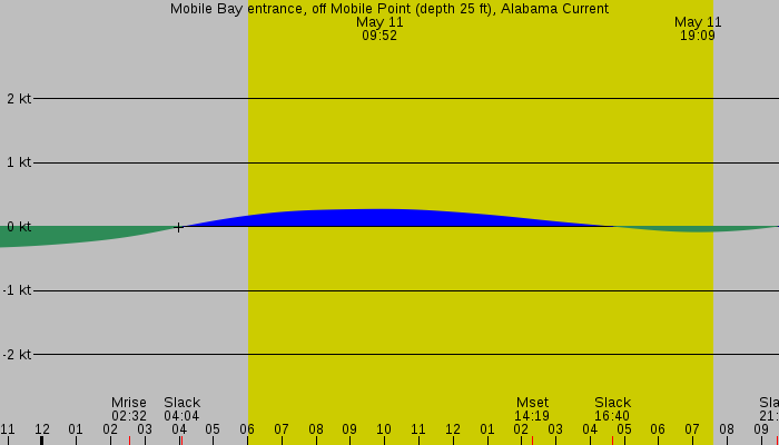 Tide graph for Mobile Bay entrance, off Mobile Point (depth 25 ft), Alabama Current