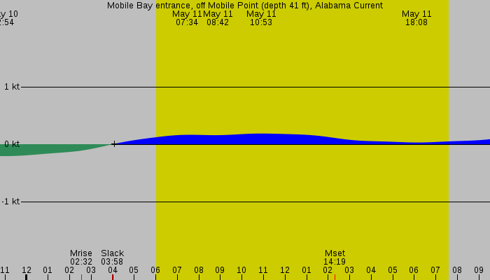 Tide graph for Mobile Bay entrance, off Mobile Point (depth 41 ft), Alabama Current