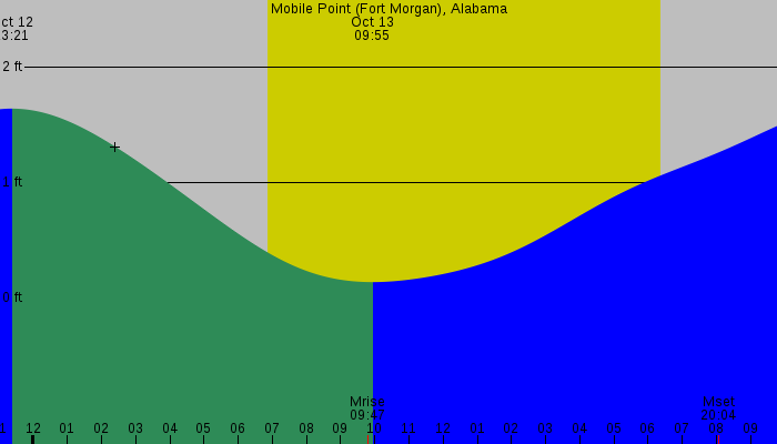 Tide graph for Mobile Point (Fort Morgan), Alabama