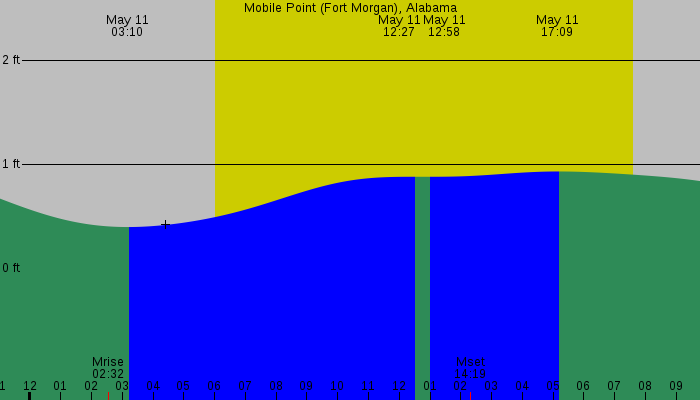 Tide graph for Mobile Point (Fort Morgan), Alabama