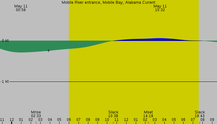 Tide graph for Mobile River entrance, Mobile Bay, Alabama Current