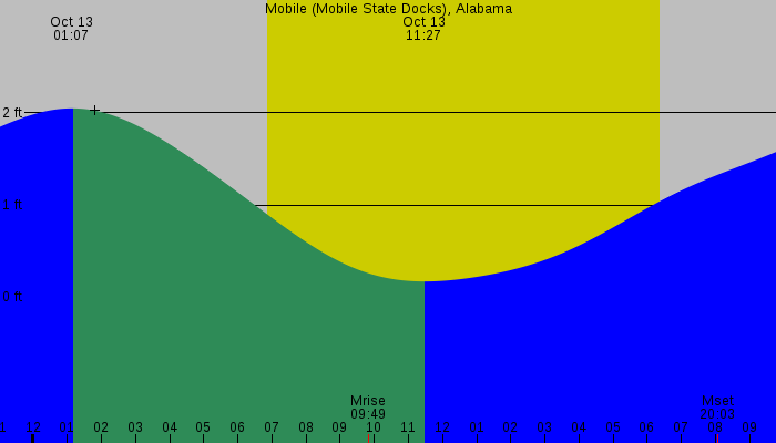 Tide graph for Mobile (Mobile State Docks), Alabama