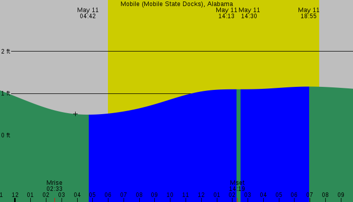 Tide graph for Mobile (Mobile State Docks), Alabama