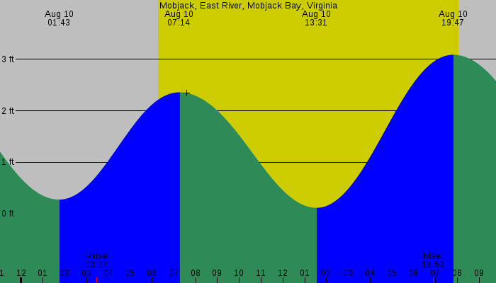 Tide graph for Mobjack, East River, Mobjack Bay, Virginia