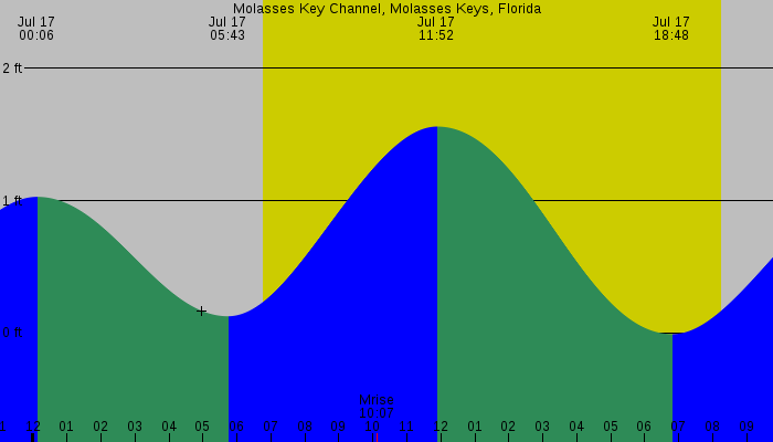 Tide graph for Molasses Key Channel, Molasses Keys, Florida