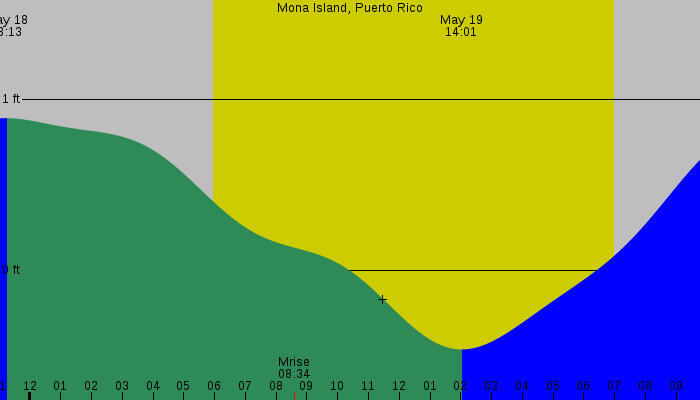 Tide graph for Mona Island, Puerto Rico
