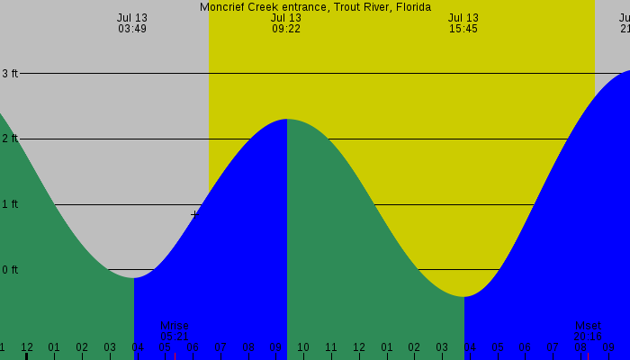 Tide graph for Moncrief Creek entrance, Trout River, Florida