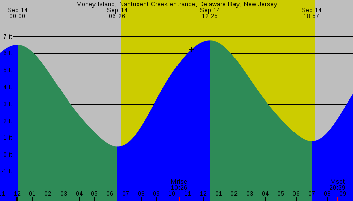 Tide graph for Money Island, Nantuxent Creek entrance, Delaware Bay, New Jersey